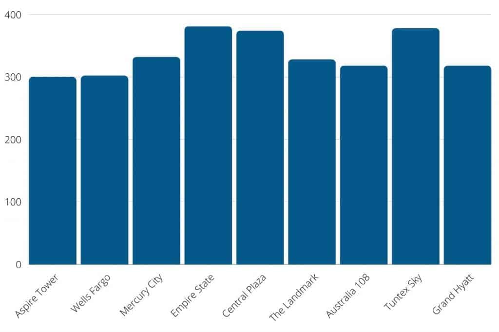 Buildings That Are At Least 300 Meters Tall