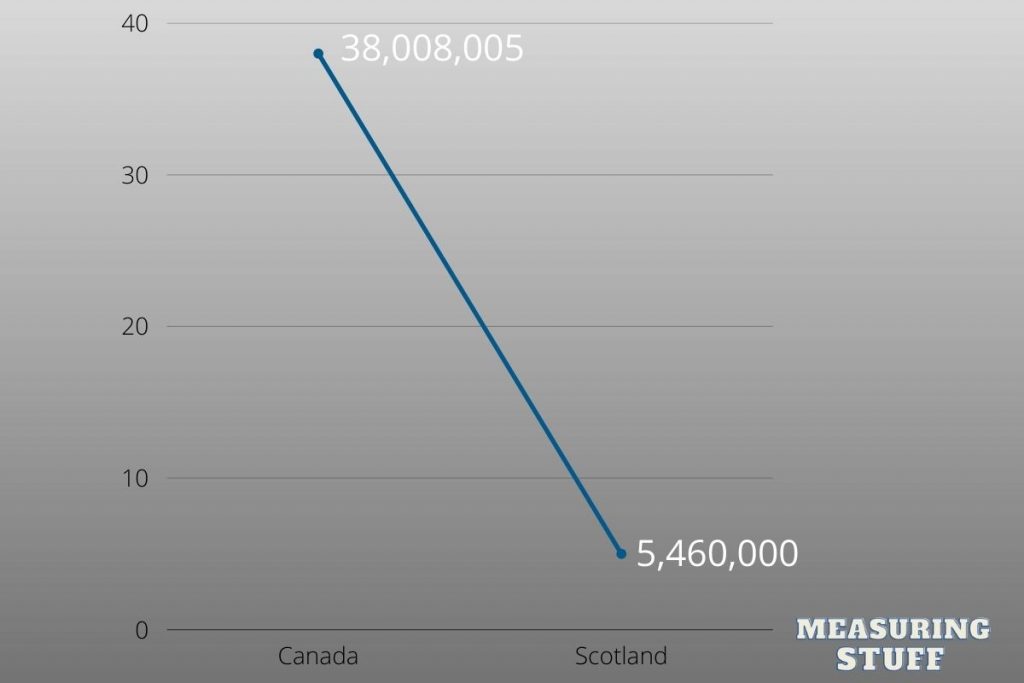 Scotland vs Canada population comparison chart
