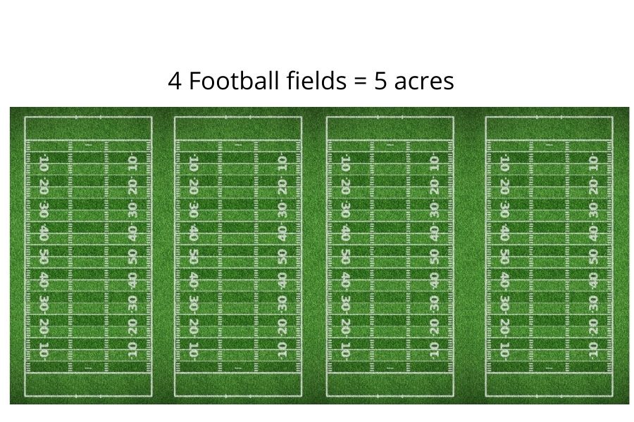 4 football fields equal 5 acres