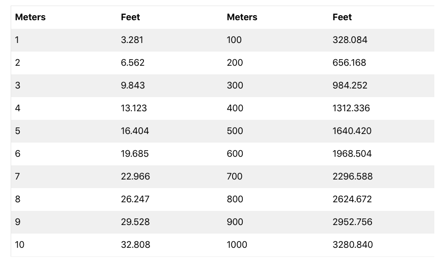 meters into feet conversion table