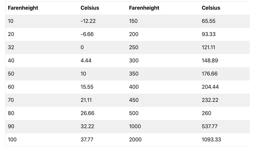 fahrenheit into celsius table