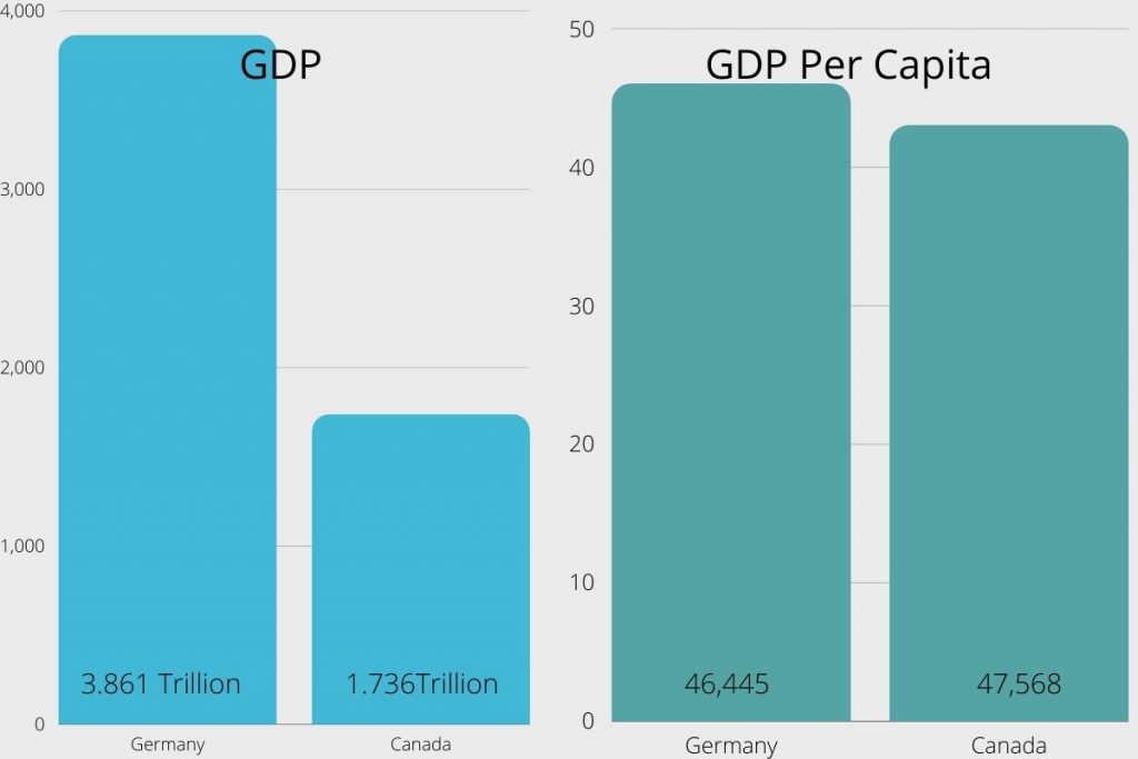 Canada/Germany GDP
