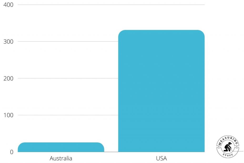 population Australia vs USA