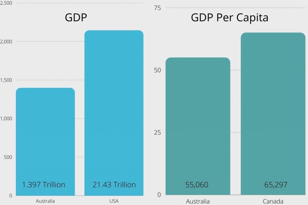 Australia vs USA GDP
