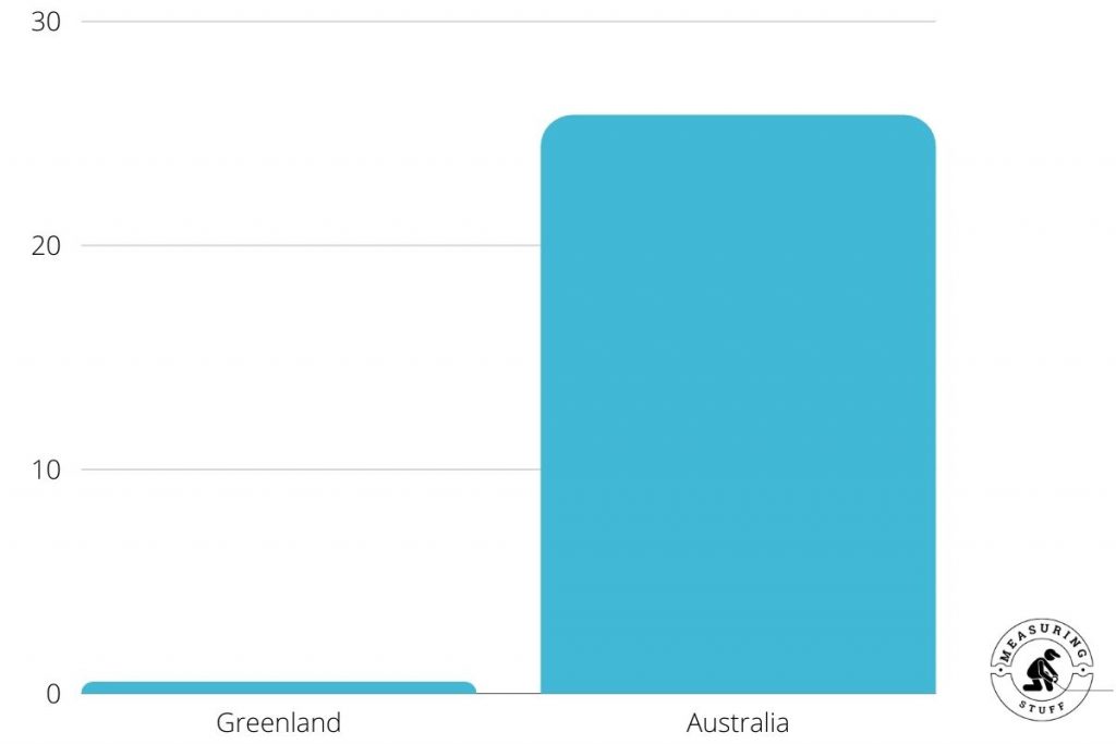 population Greenland vs Australia