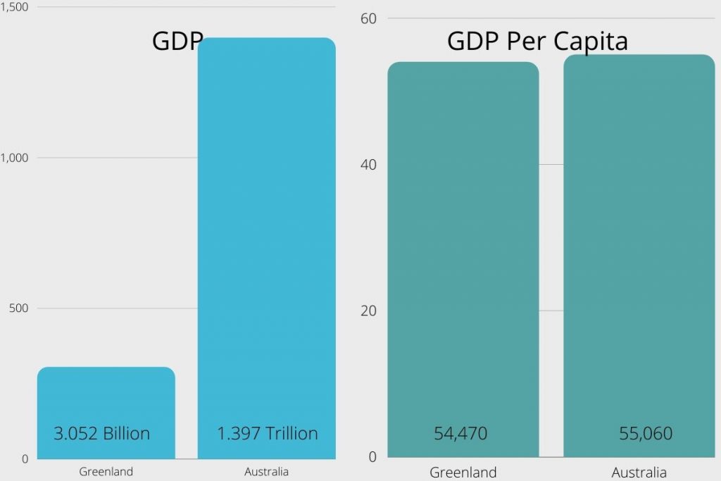 Greenland vs Australia GDP