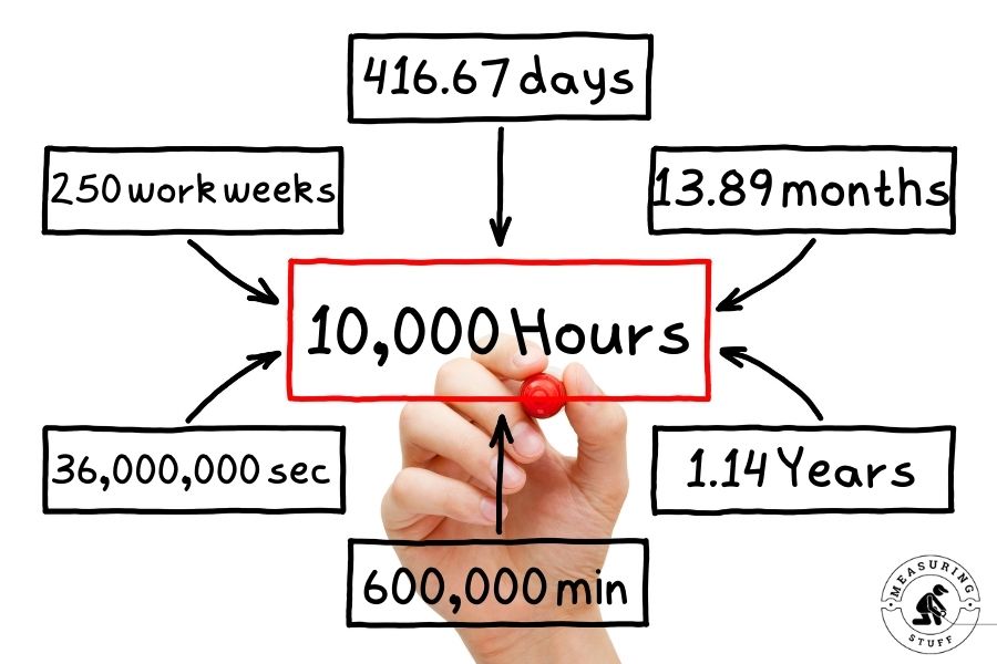 How long is 10,000 hours?