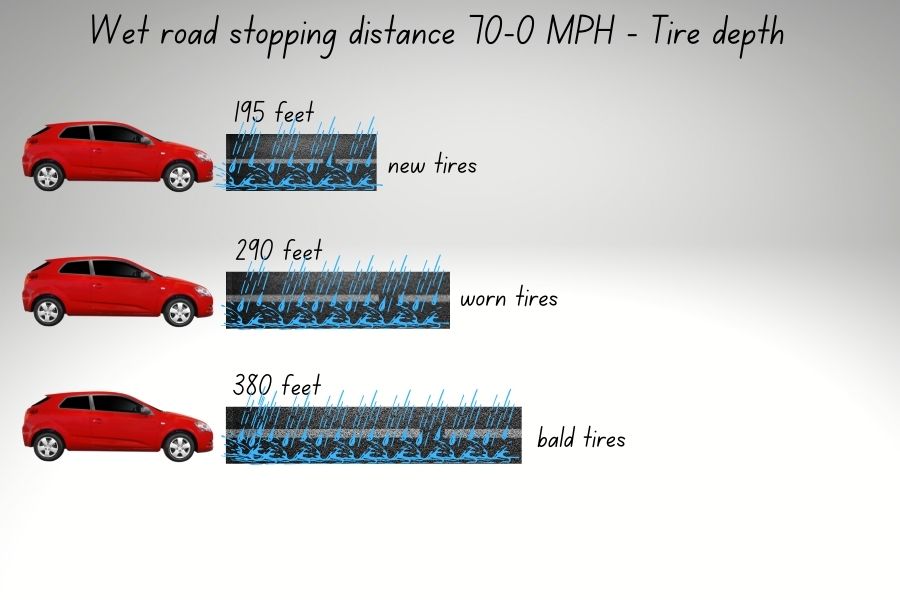 tire depth stopping distance