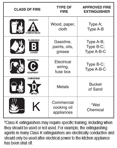 fire extinguisher classes
