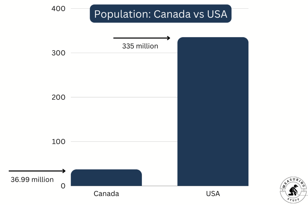Canada vs USA population chart