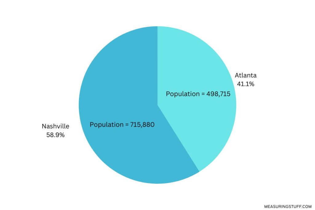 nashville vs atlanta population chart