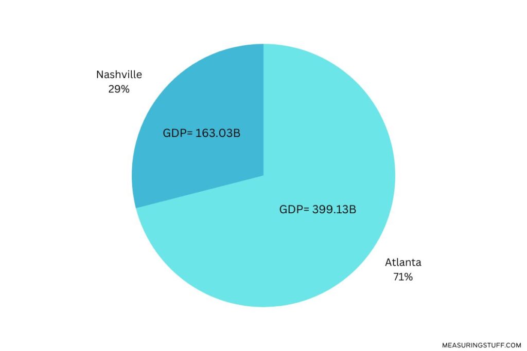 Atlanta vs Nashville GDP graph
