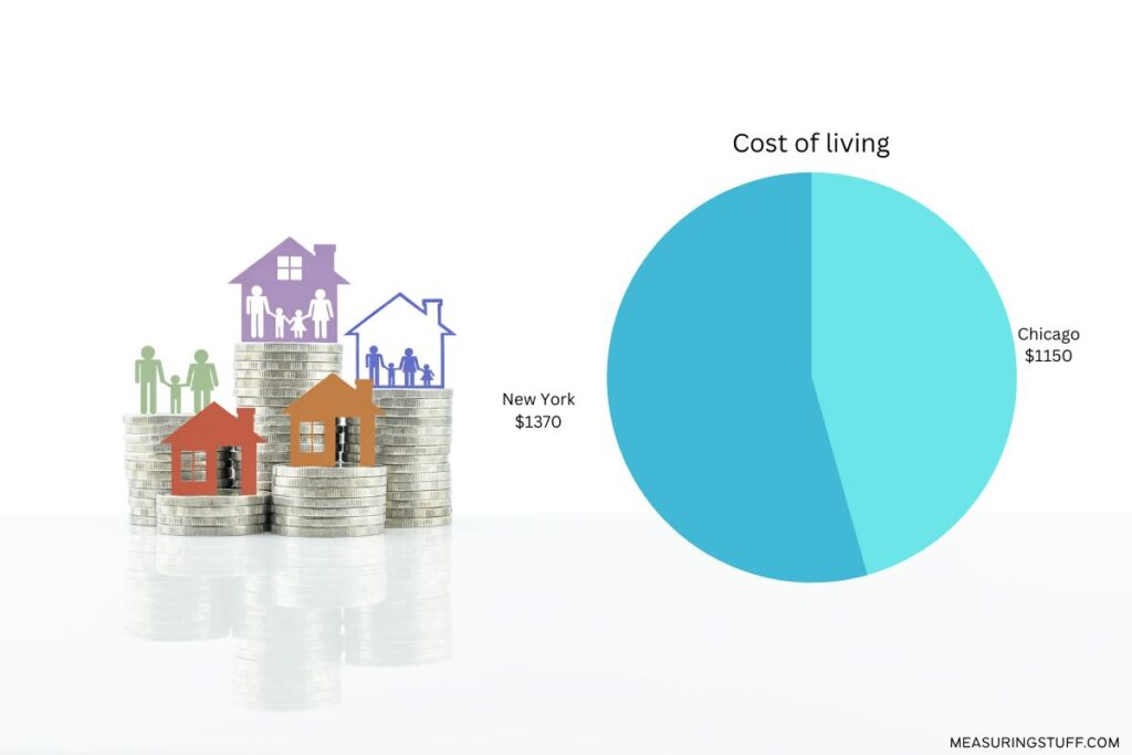 cost of living chart Chicago vs New York