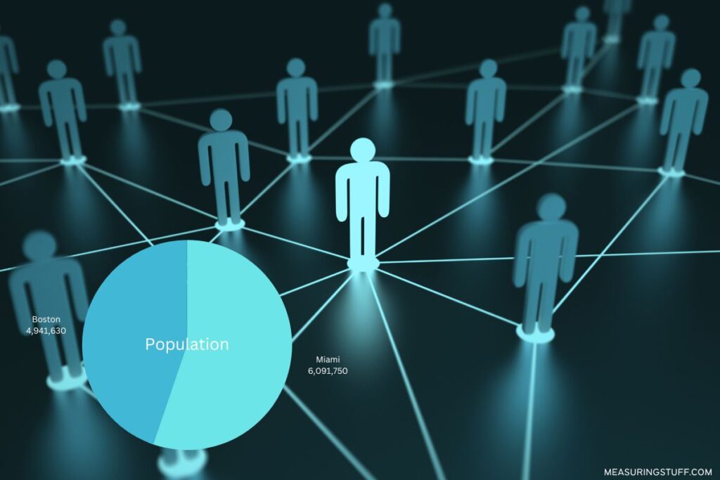 miami vs boston population graph