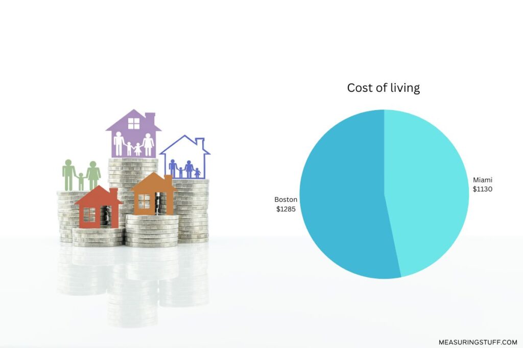 miami vs boston cost of living graph